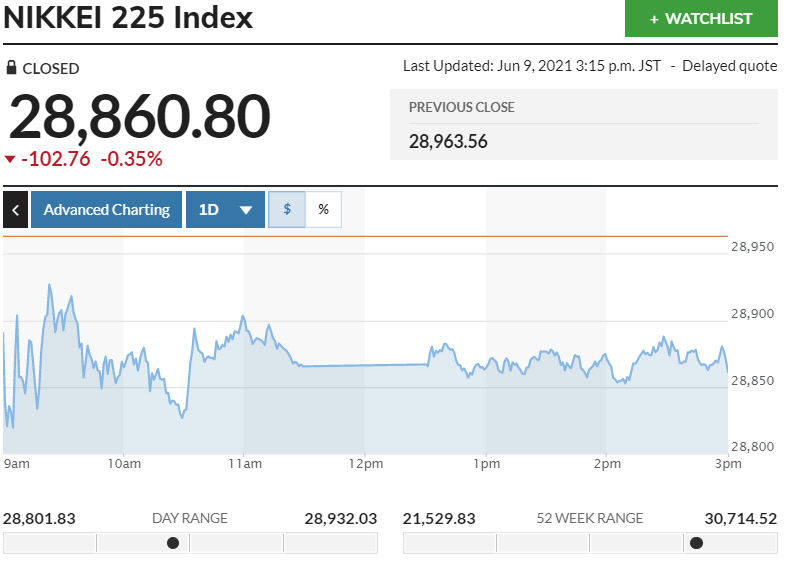 ▲일본증시 닛케이225지수 변동 추이. 9일 종가 2만8860.80 출처 마켓워치
