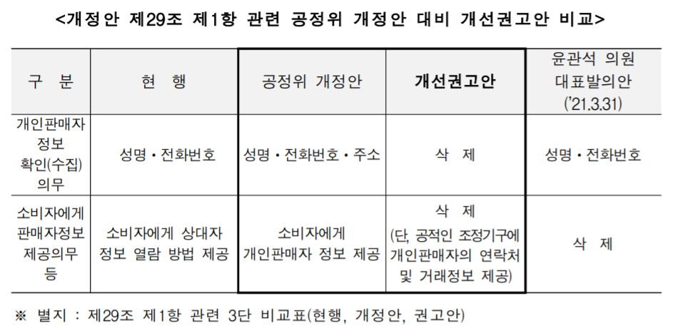 (사진=개인정보위의 '전자상거래법 전부개정안 침해요인 평가결과' 결정문 일부 발췌)