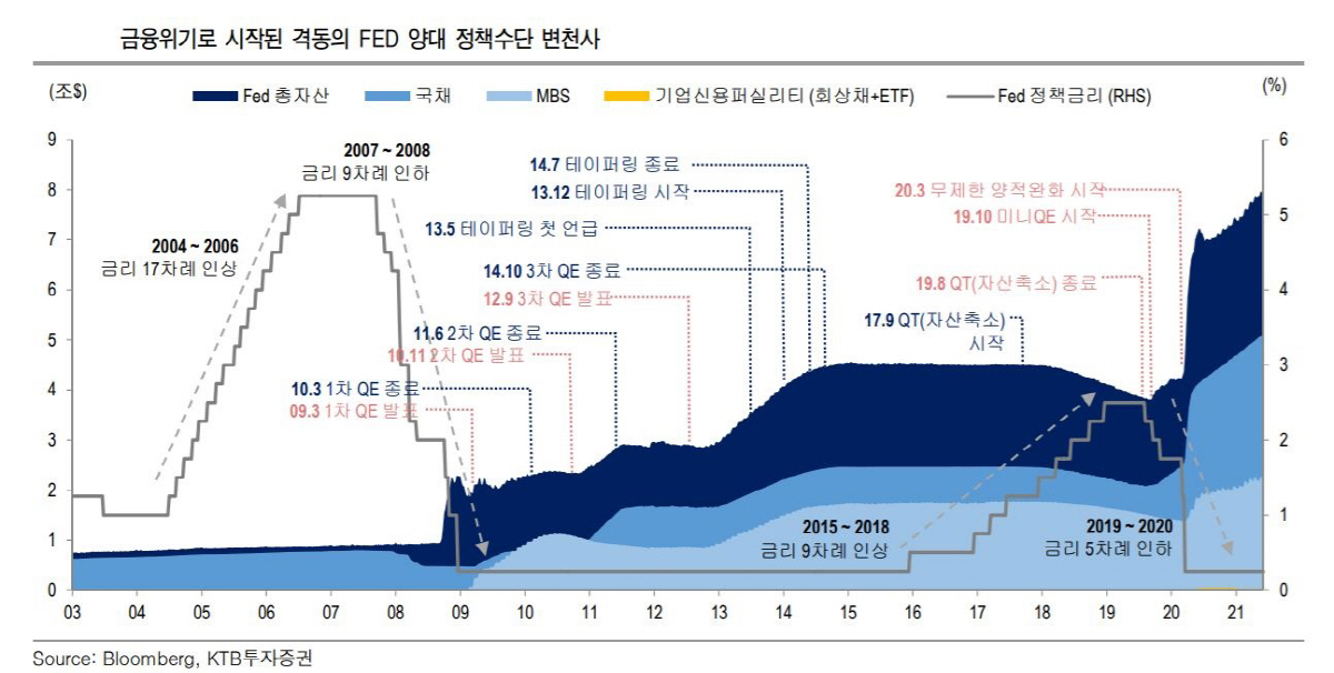 ▲금융위기로 시작된 격동의 FED 양대 정책수단 변천사
 (자료제공=KTB투자증권)