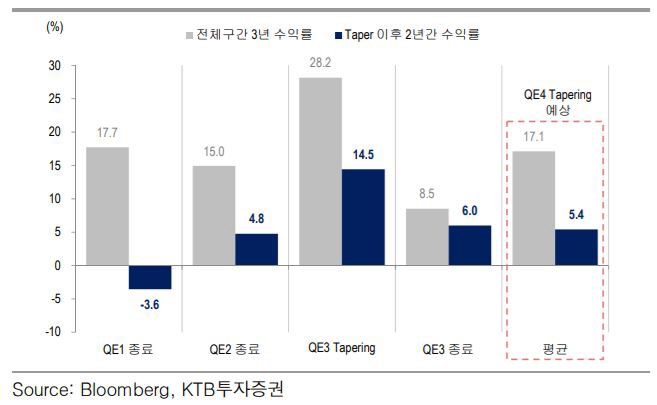 ▲테이퍼링 기간과 주식시장
 (자료제공=KTB투자증권)