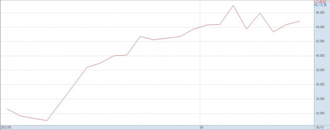 ▲지난 달 이후 에스엠의 주가 추이(자료제공=키움증권)