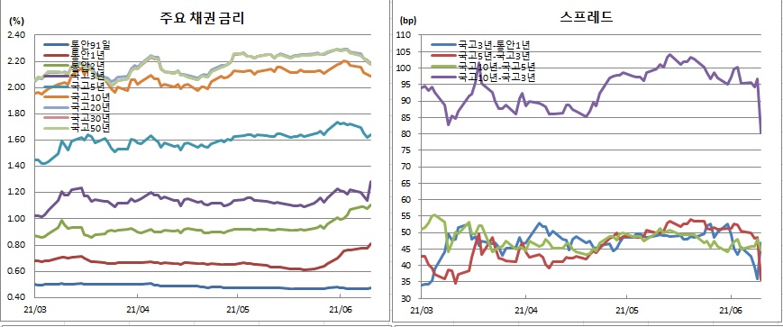 (금융투자협회)