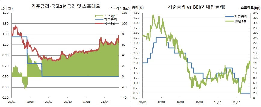(한국은행, 금융투자협회, 체크)