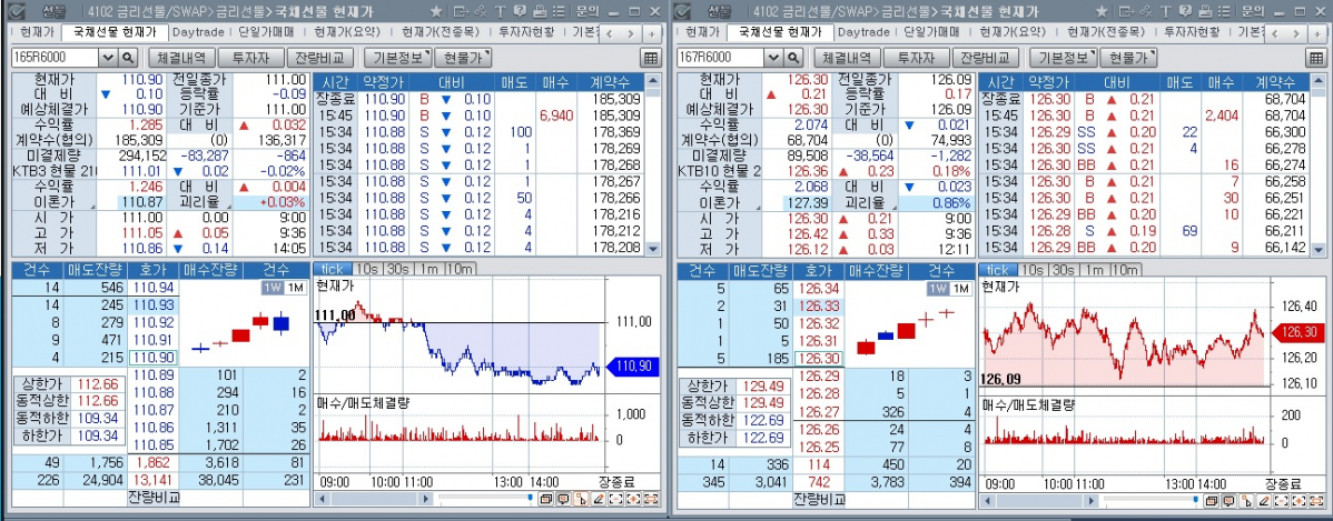 ▲10일 국채선물 장중 추이. 왼쪽은 3년물, 오른쪽은 10년물 (체크)