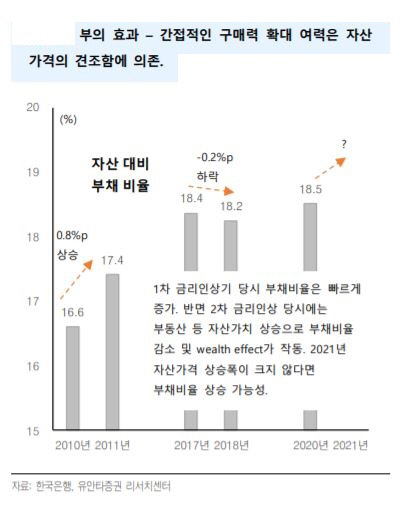 ▲부의 효과
