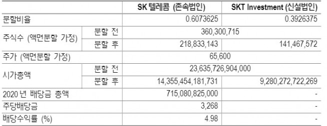 ▲인적분할에 따른 기업가치 변화(단위: 원, 자료제공=NH투자증권)