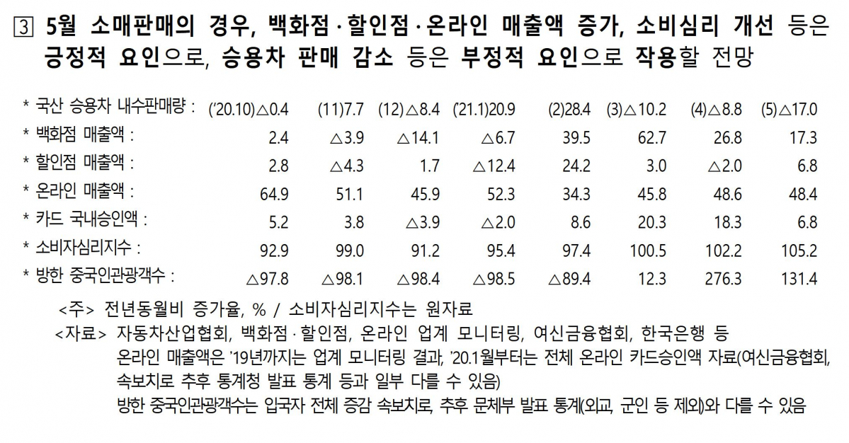 ▲5월 소매판매 속보치 (기획재정부)