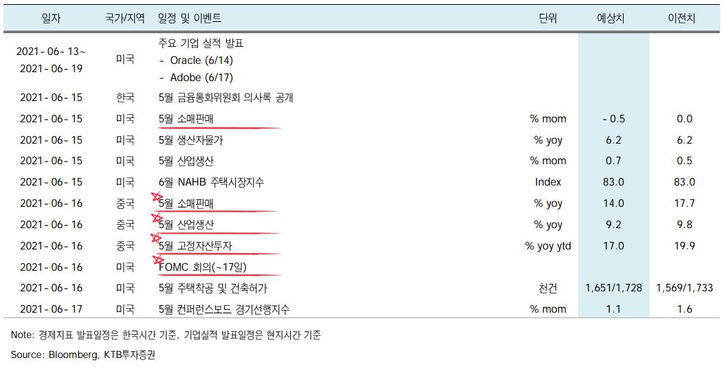 ▲6월 셋째주 글로벌 경제 주요 이슈 현황.  (자료제공=KTB투자증권)