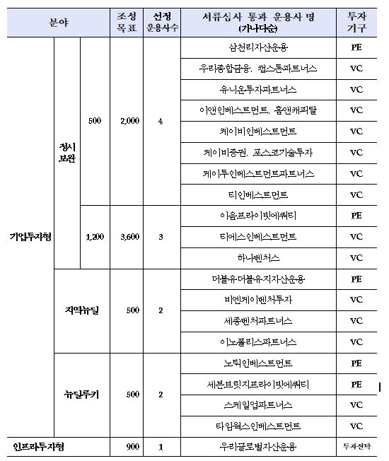 ▲정책형 뉴딜펀드 21년 수시 서류심사 통과 운용사 명단 (산업은행)