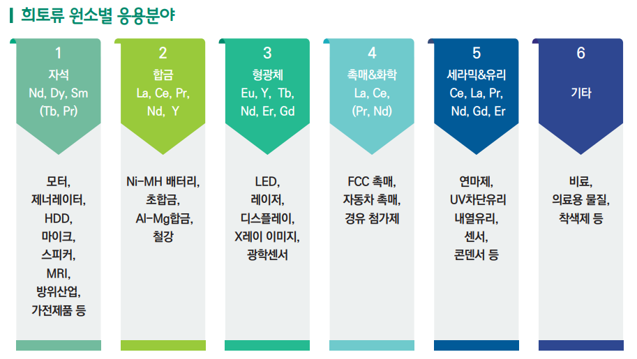 ▲희토류 응용분야  (사진제공=무역협회)