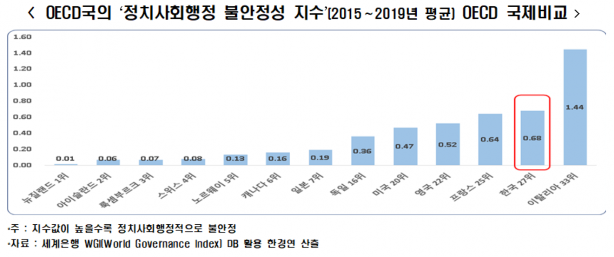 ▲OECD 국가의 정치 사회 행정 불안정성 지수.  (사진제공=한경연)
