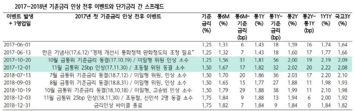 ▲기준금리 인상 전후 이벤트와 단기금리 간 스프레드

