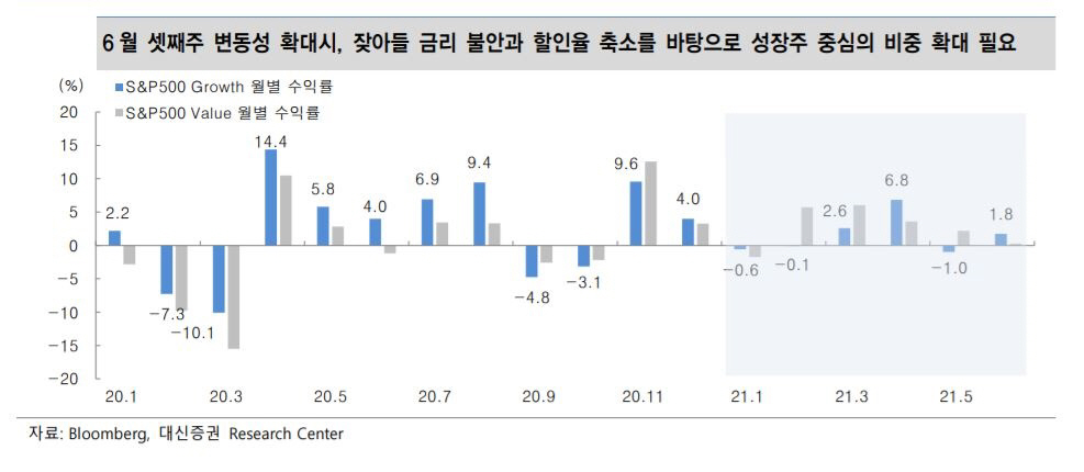 ▲6월 증시 변동성 확대
