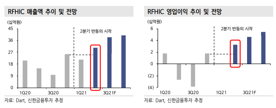 (신한금융투자)