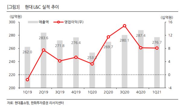 ▲현대L&C 실적 추이.  (한화투자증권)