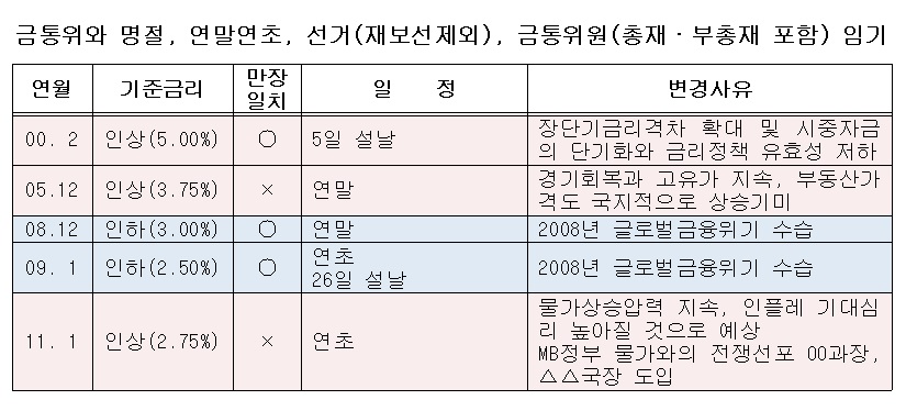 ▲이벤트달 금리변경 사례 (한국은행, 이투데이 정리)