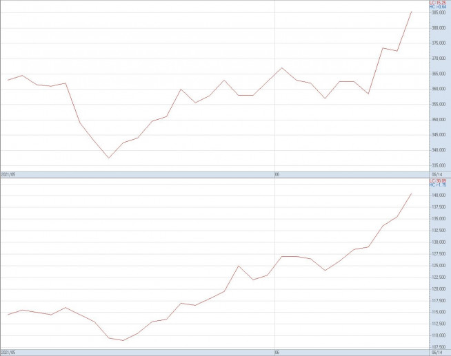 ▲지난 달 이후 네이버(위)와 카카오의 주가 추이(자료제공=키움증권)