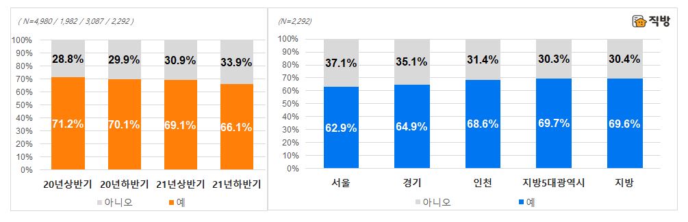 ▲주택 매입 계획 설문조사 결과 (자료제공=직방)