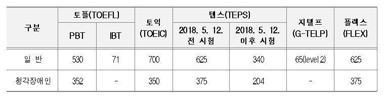 ▲영어능력검정시험 기준점수 표. (자료제공=서울시)