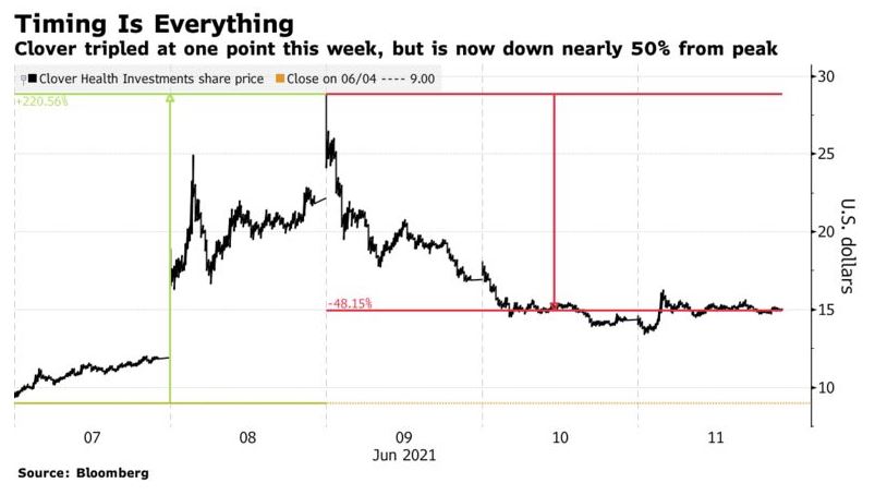 ▲클로버헬스 주가 추이. 출처 블룸버그
