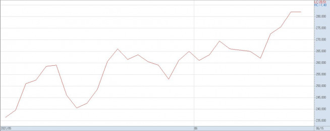 ▲5월 이후 하이브 주가 추이(자료제공=키움증권)