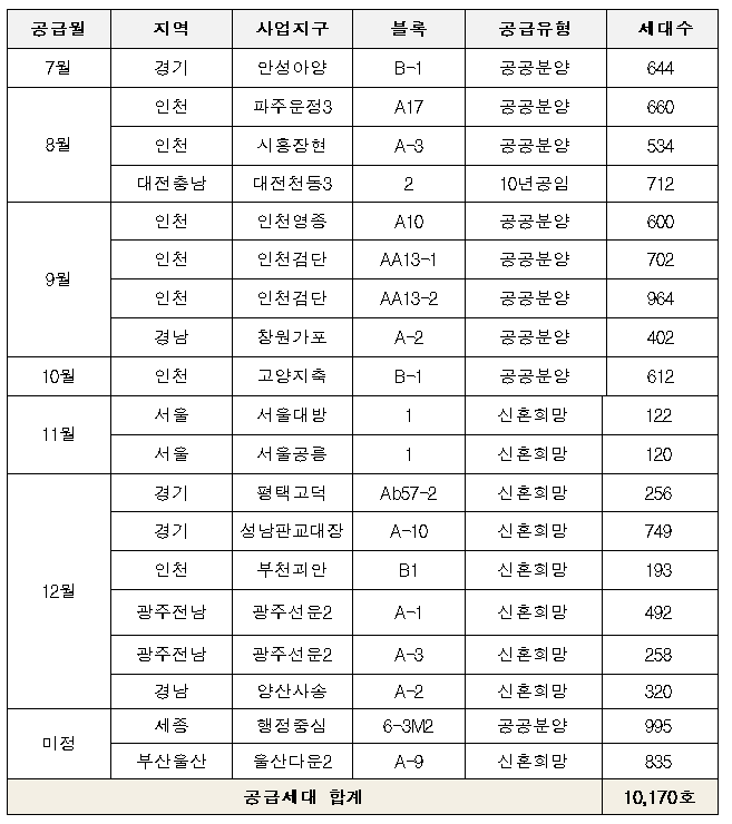 ▲올해 하반기 공공분양주택 공급 일정.