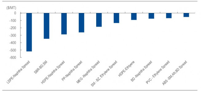 ▲제품별 스프레드 3~4월 고점 이후 하락폭(자료제공=NH투자증권)