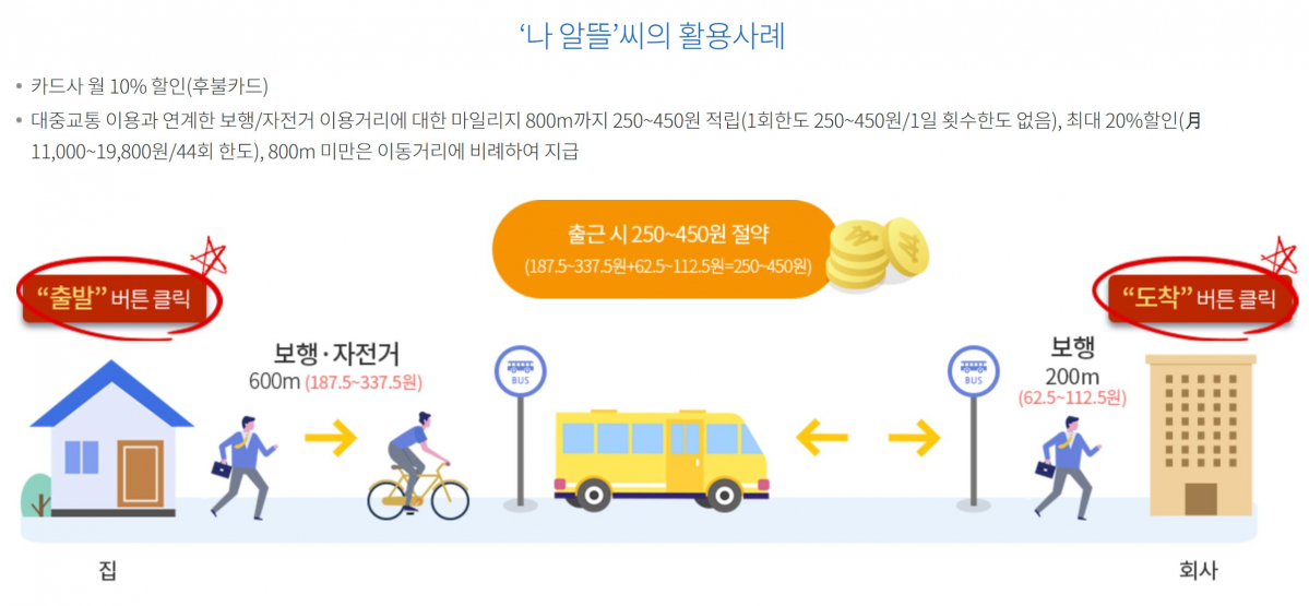 ▲알뜰교통카드 활용사례. 대광위 알뜰교통카드 홈페이지에서 발췌. (국토교통부)