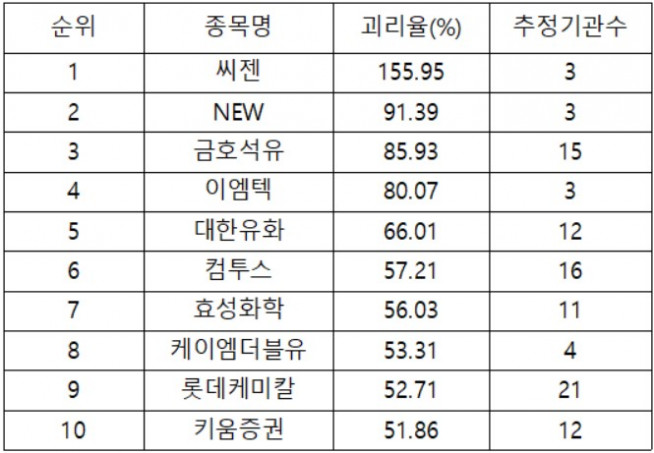 ▲국내 증시에서 목표주가 대비 현재 주가 괴리율 상위 10개 기업 현황(6월15일 종가기준, 자료제공=에프앤가이드)
