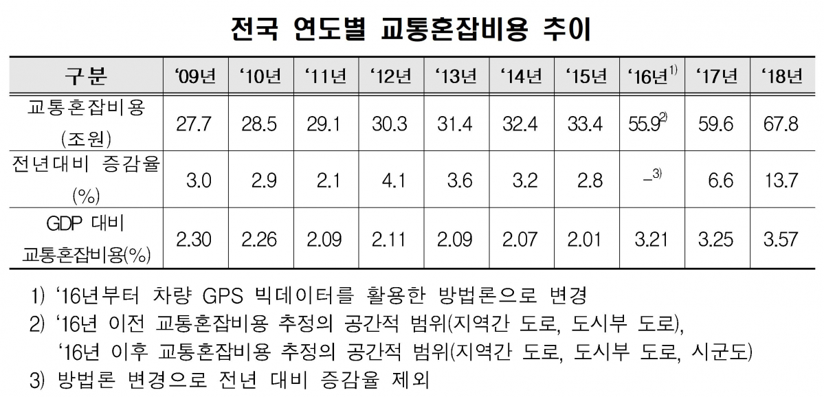 ▲연도별 교통혼잡비용 추이. (한국교통연구원)