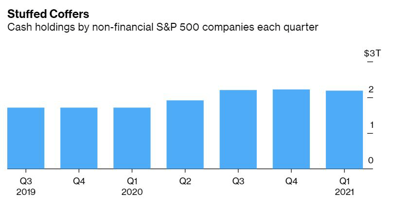 ▲S&P500지수 편입 비금융 기업의 분기별 현금 보유 추이. 단위 조 달러. 출처 블룸버그
