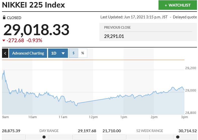 ▲일본증시 닛케이225지수 변동 추이. 17일 종가 2만9018.33 출처 마켓워치