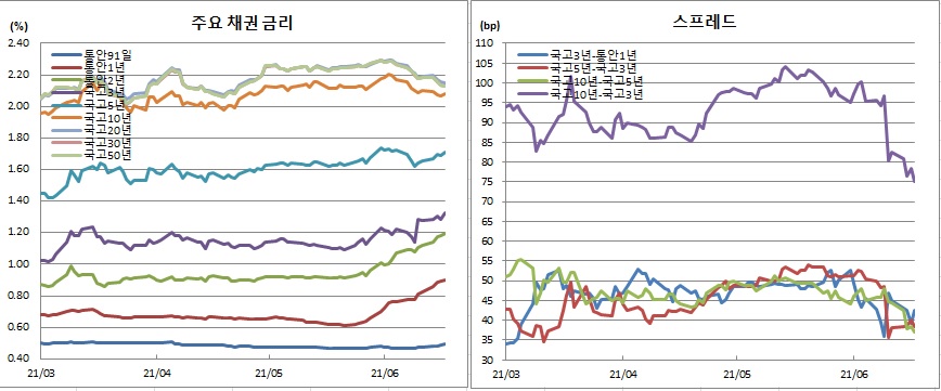 (금융투자협회)