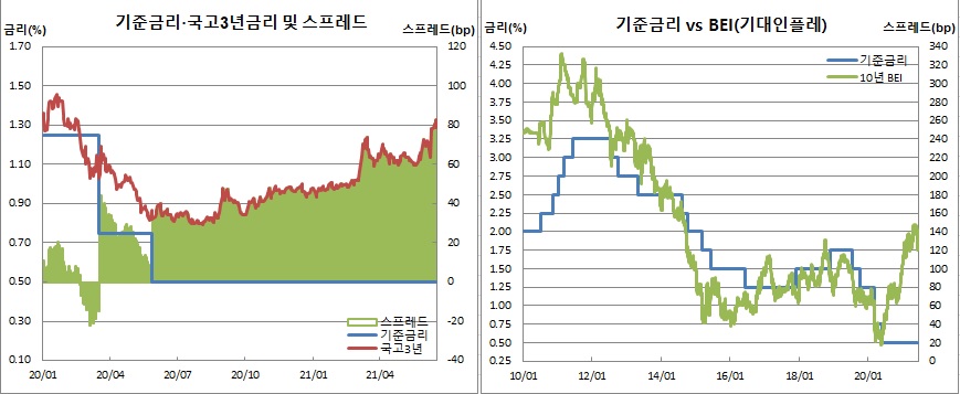 (한국은행, 금융투자협회, 체크)
