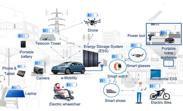 ▲BoT(Battery of Things) 세상을 표현한 그림 (출처=삼성SDI)