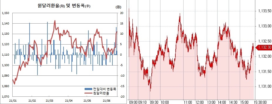 ▲오른쪽은 18일 원달러 환율 장중 흐름 (한국은행, 체크)