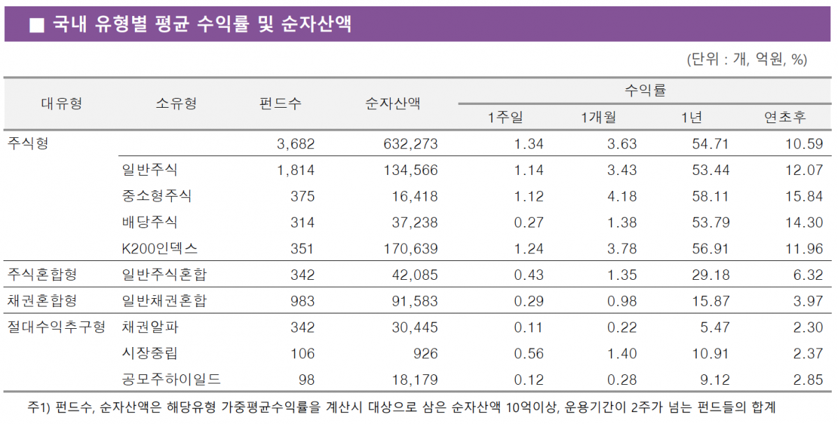 (사진=펀드평가사 KG제로인)