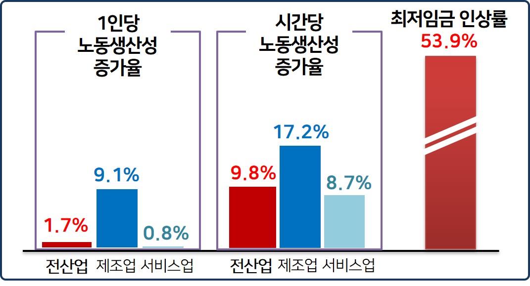▲최저임금 인상률, 노동생산성 증가율 비교(2015년 대비 2020년 기준) (출처=경총)
