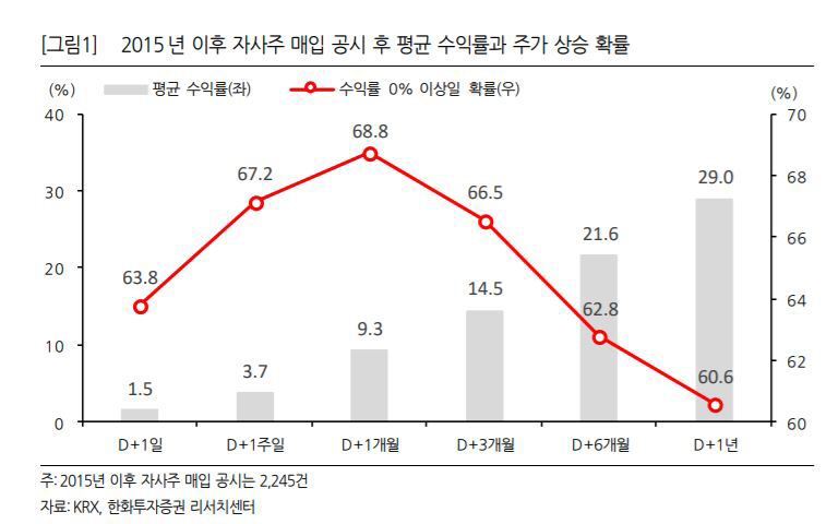 ▲2015 년 이후 자사주 매입 공시 후 평균 수익률과 주가 상승 확률