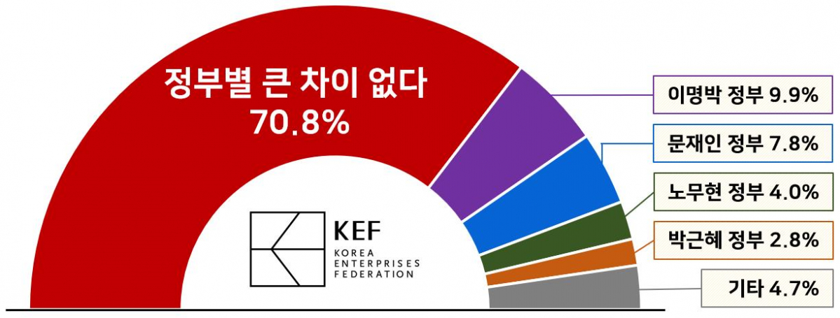 ▲경총이 전국 50인 이상 기업 322개사를 대상으로 '2021년 규제혁신 만족도 조사'를 실시한 결과 현 정부의 규제혁신 만족도는 100점 만점에 49.8점으로 평가됐다. 정부의 규제혁신 성과가 비교적 가장 좋았던 시기에 대해 응답 기업의 70.8%는 ‘정부별 큰 차이가 없다’고 평가했다. (출처=경총)