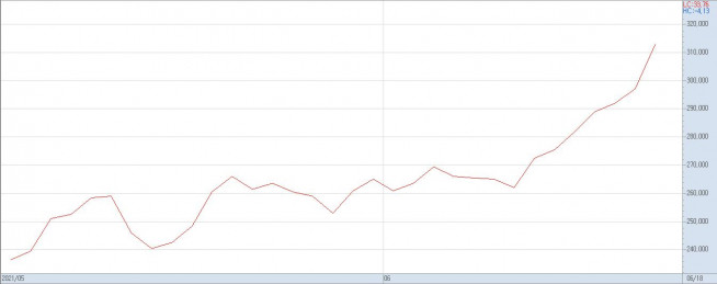 ▲지난 달 이후 하이브 주가 추이(자료제공=키움증권)