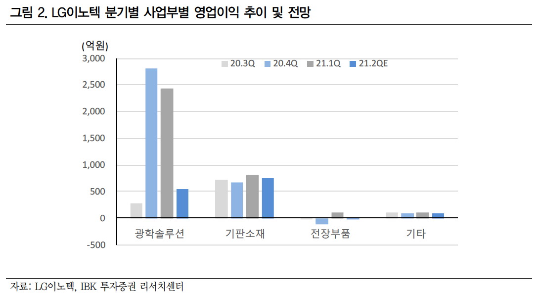 (사진=LG이노텍)