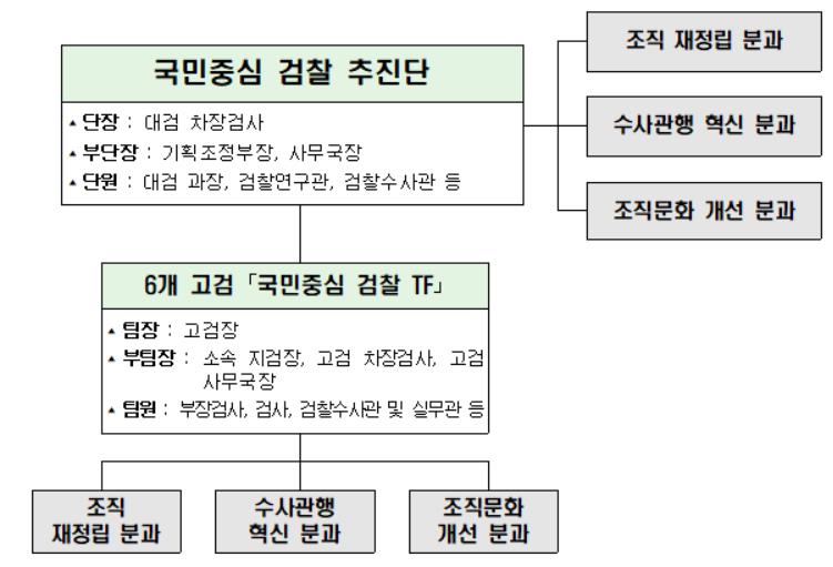 ▲국민 중심 검찰 추진단 조직표. (대검찰청 제공)