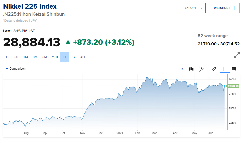 ▲최근 1년간 닛케이 225지수 추이. 22일 종가 2만8884.13. 출처 CNBC
