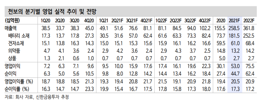 (신한금융투자)