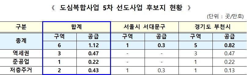 ▲도심 공공주택 복합사업 5차 후보지 현황 (자료제공=국토교통부)