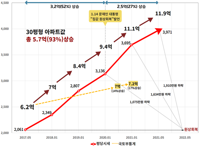 ▲경제정의실천시민연합이 분석한 문재인 정부 출범 이후 서울 아파트 시세 변화. (자료 제공=경제정의실천시민연합)