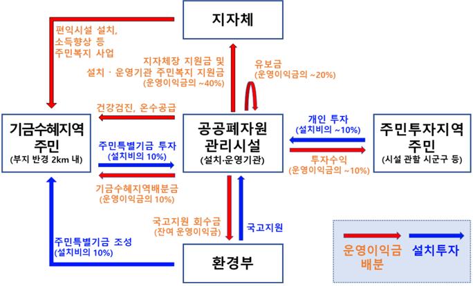 ▲공공폐자원관리시설 재원 조달 및 이익공유 모델. (자료제공=환경부)