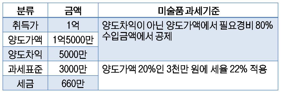 ▲미술품 거래는 부동산 거래에 비해 세금부담이 적다