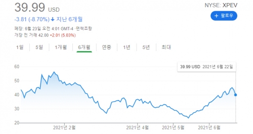 ▲중국 샤오펑 주가 추이. 출처 구글파이낸스
